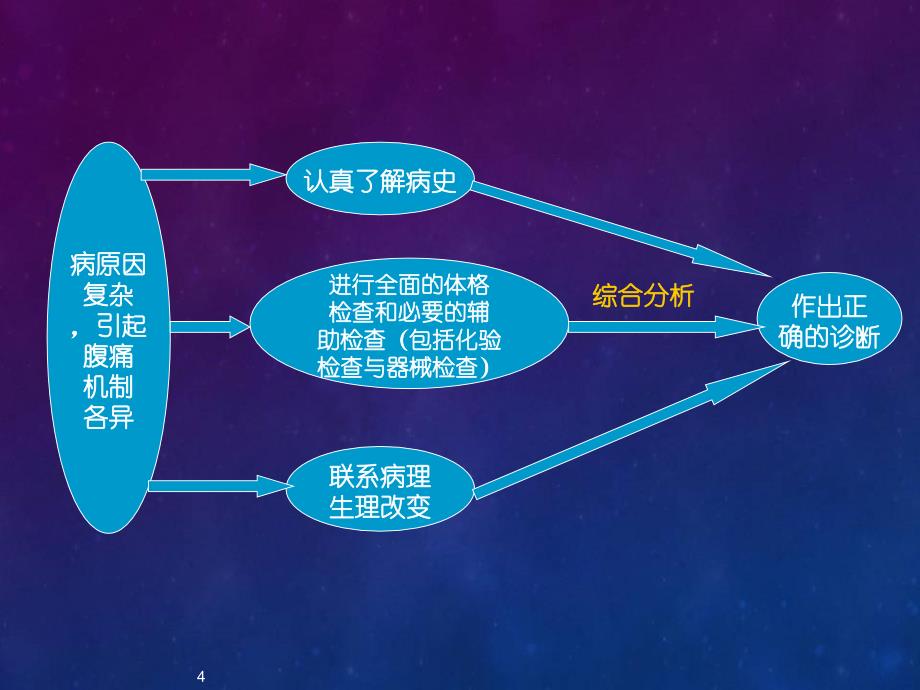 （医学课件）腹痛刘曙光.ppt_第4页