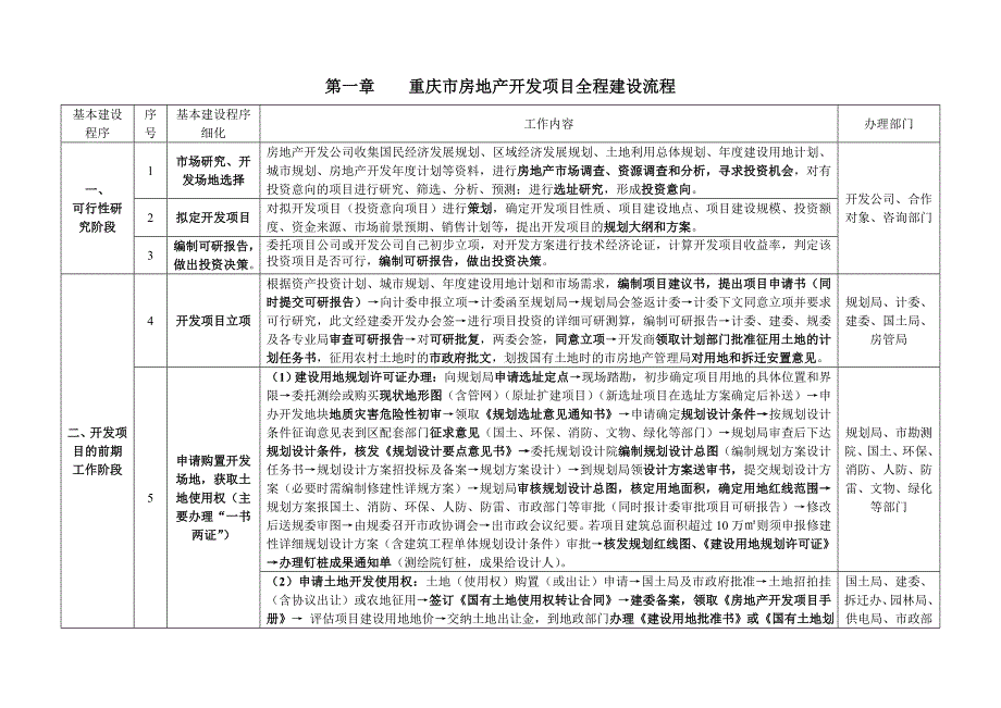 重庆市房地产开发项目全程建设流程_第1页