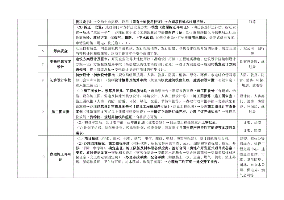 重庆市房地产开发项目全程建设流程_第2页