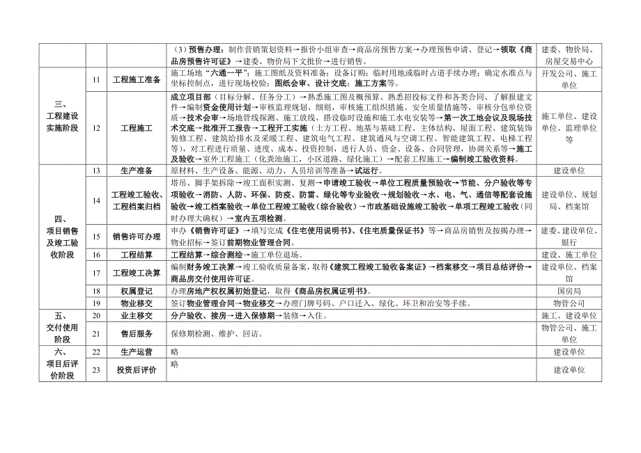 重庆市房地产开发项目全程建设流程_第3页