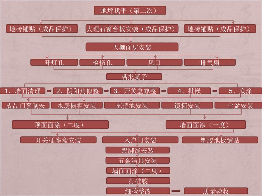 精装修施工工艺流程及管理要点ppt课件_第4页