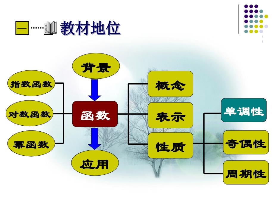 函数单调性一说课课件_第3页