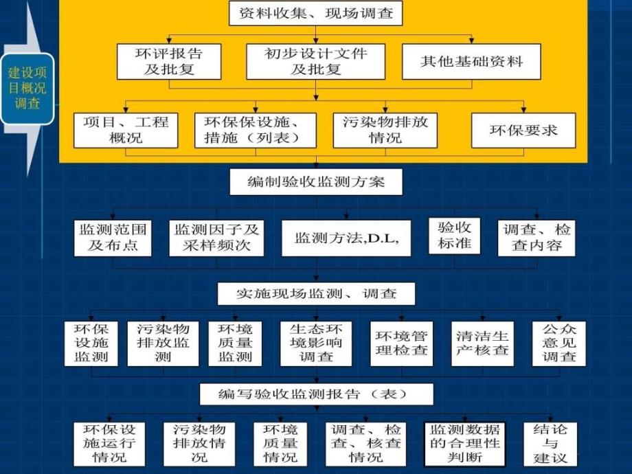 工程概况调查及环境管理检查09成都重点图文.ppt_第4页