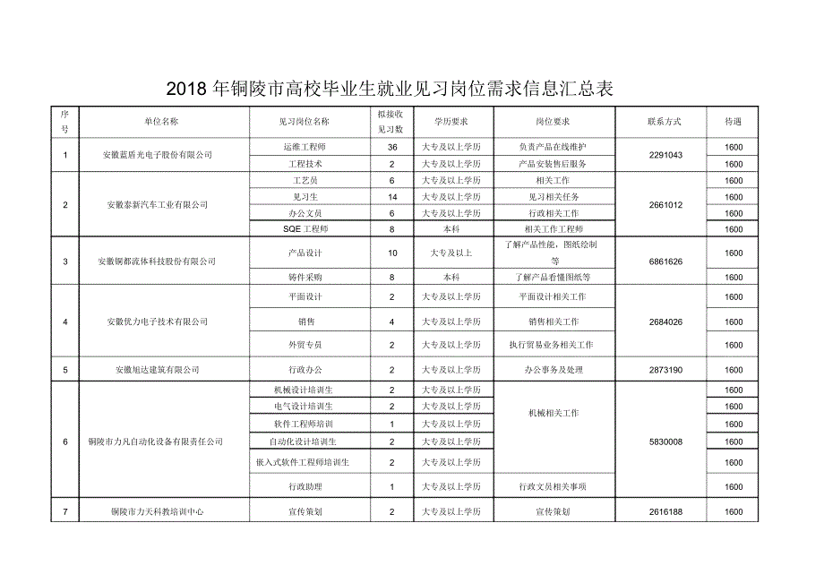 2018年铜陵市高校毕业生就业见习岗位需求信息汇总表_第1页