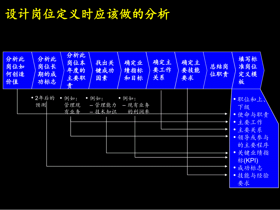 管理流程部分主要内容课件_第4页