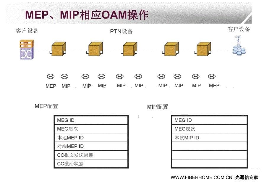 烽火PTN常见故障的定位与排除课件_第5页