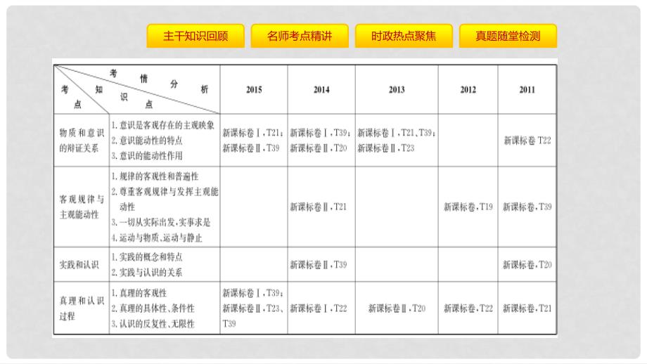 高考政治一轮复习 第十四单元 探索世界与追求真理 第34课 探究世界的本质课件 新人教版_第2页