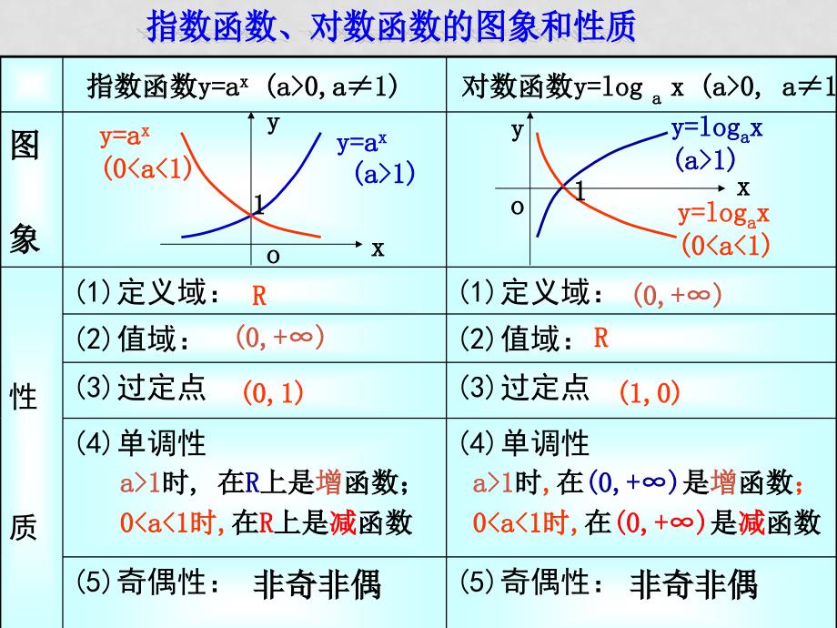 高中数学：2.2.4指数对数综合 课件（新人教A版必修1）_第3页