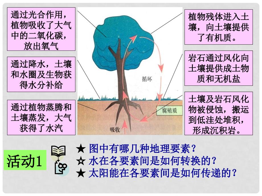 辽宁省大连市四十四中高中地理 《5.1自然地理环境的整体性》课件一 新人教版必修1_第4页