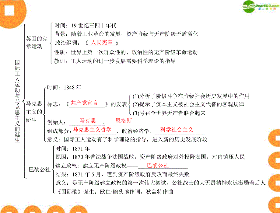 随堂优化训练九年级历史上册第六单元第17课国际工人运动与马克思主义的诞生配套课件人教新课标版_第2页