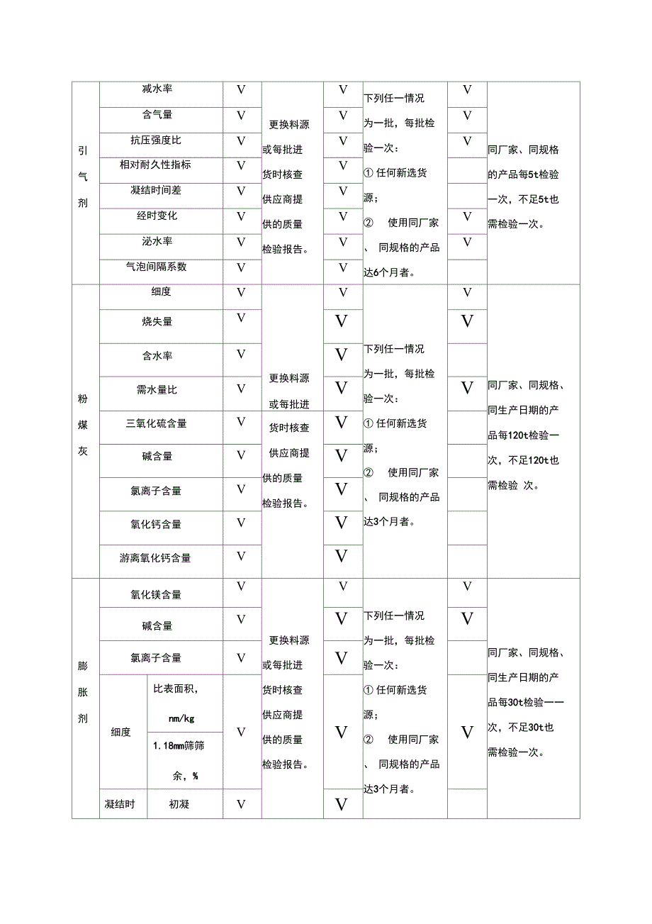 混凝土原材料性能检验要求_第3页