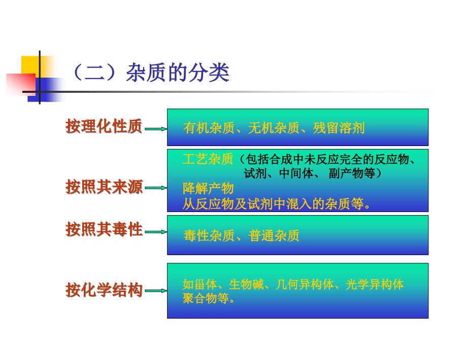 原料药中杂质研究基本思路及控制方法0201_第4页