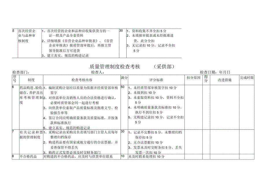 质量管理制度检查考核表(采供部)_第2页