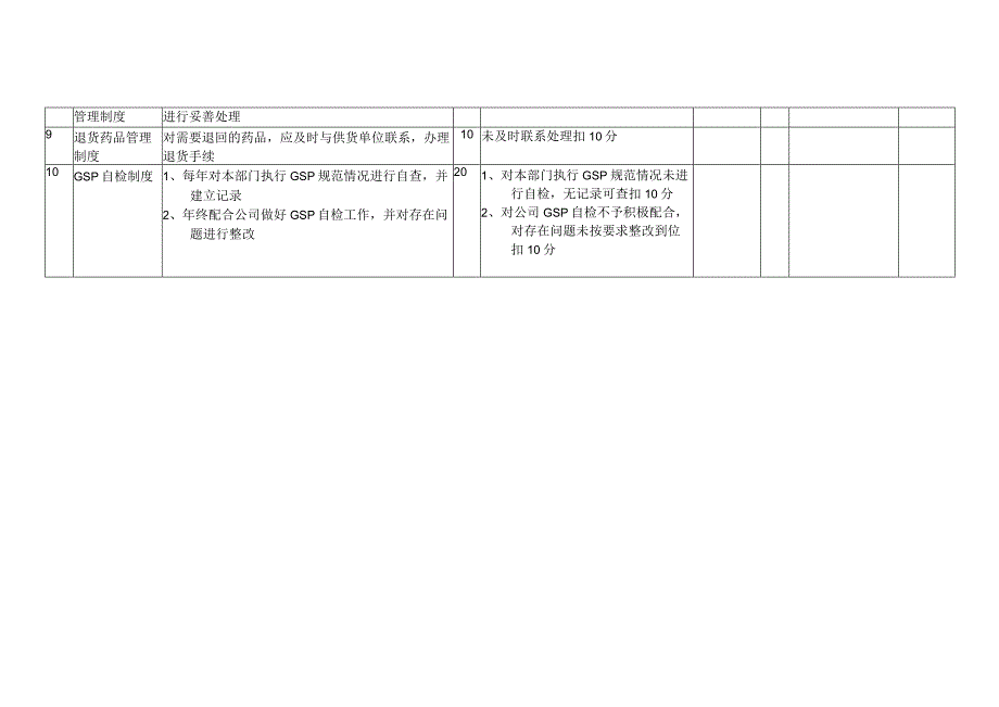 质量管理制度检查考核表(采供部)_第3页