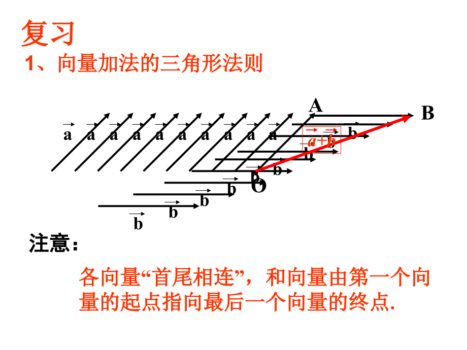 东厦中学数学向量的减法运算及其几何意义.ppt_第2页