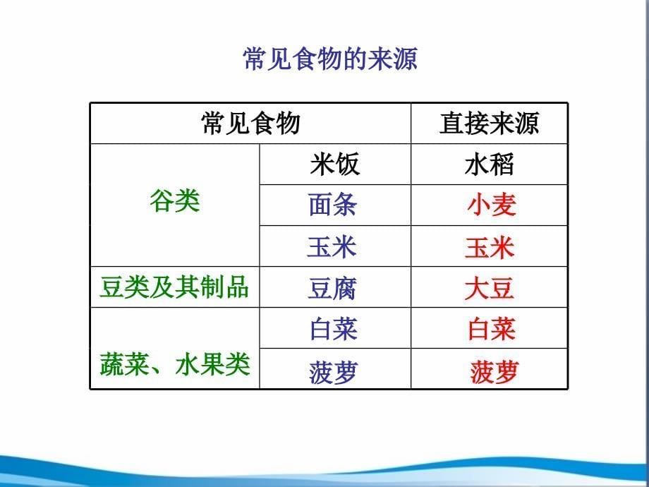 绿色植物是食物之源参考课件1_第5页