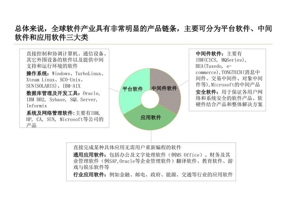 上海浦东软件园发展规划项目及软件园区发展状况_第5页