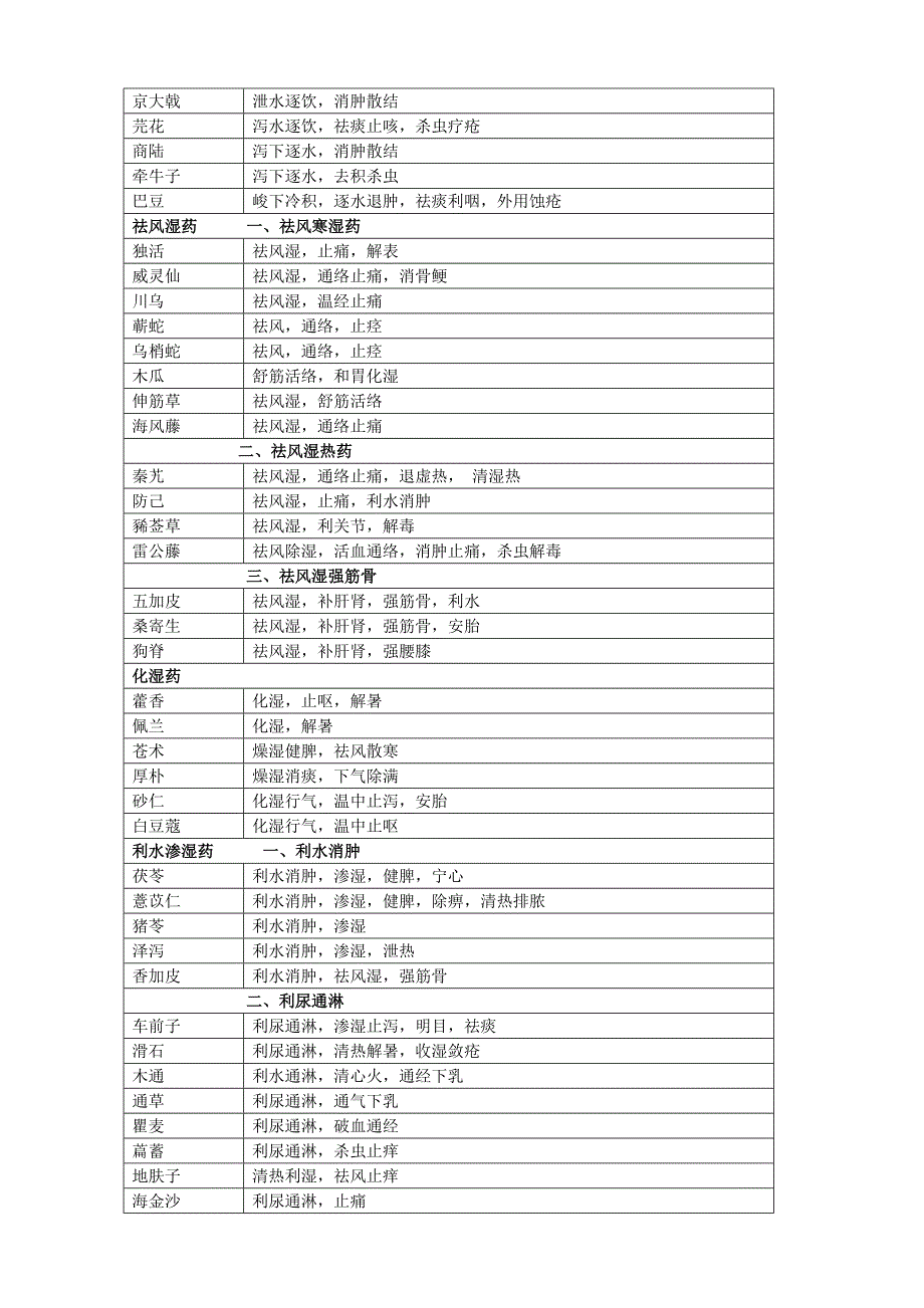 中药学师大纲表格.doc_第3页