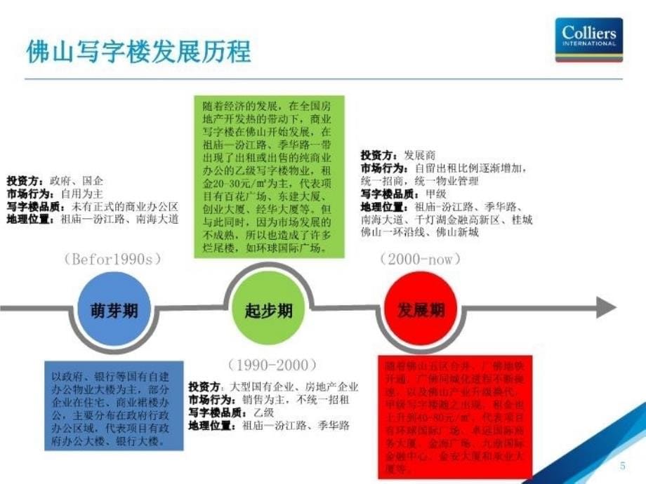 佛山写字楼市场情况分析电子版本_第5页