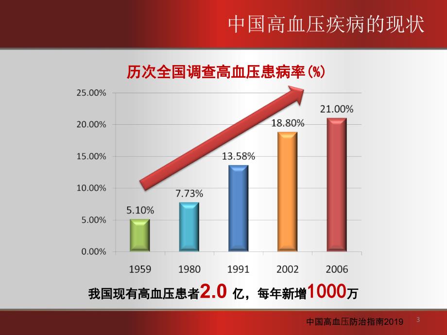 从西尼地平临床应用中国专家共识看n型钙通道阻滞作用ppt课件PPT文档资料_第3页