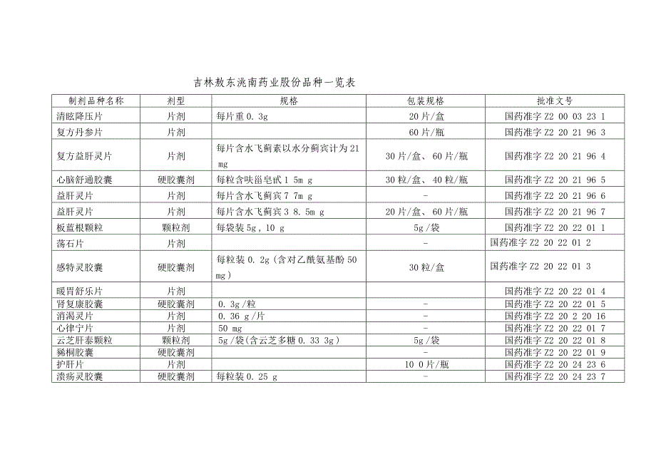 吉林敖东洮南药业股份有限公司品种一览表制剂品种名称剂型_第1页