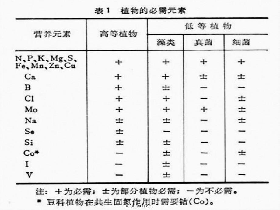 医学专题—作物营养元素简介38326_第3页