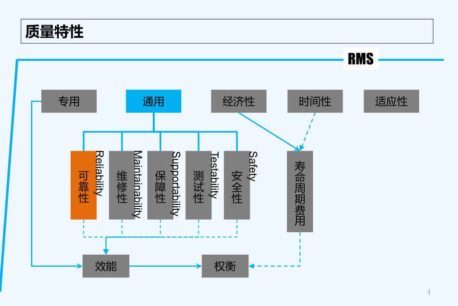 可靠性与系统工程-PPT课件_第4页