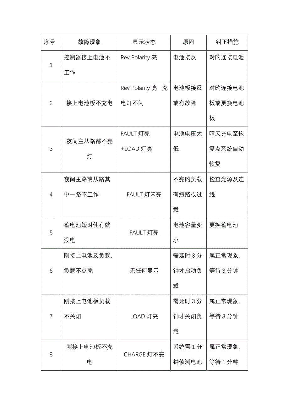 太阳能路灯常见故障_第1页