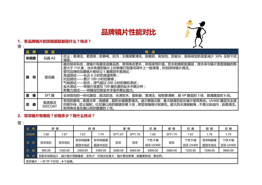 品牌镜片性能对比.doc_第1页