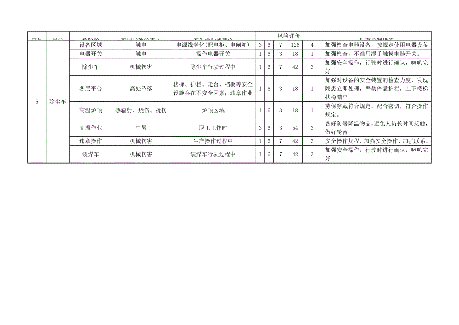 焦化厂危险源辨识及风险评价表_第4页