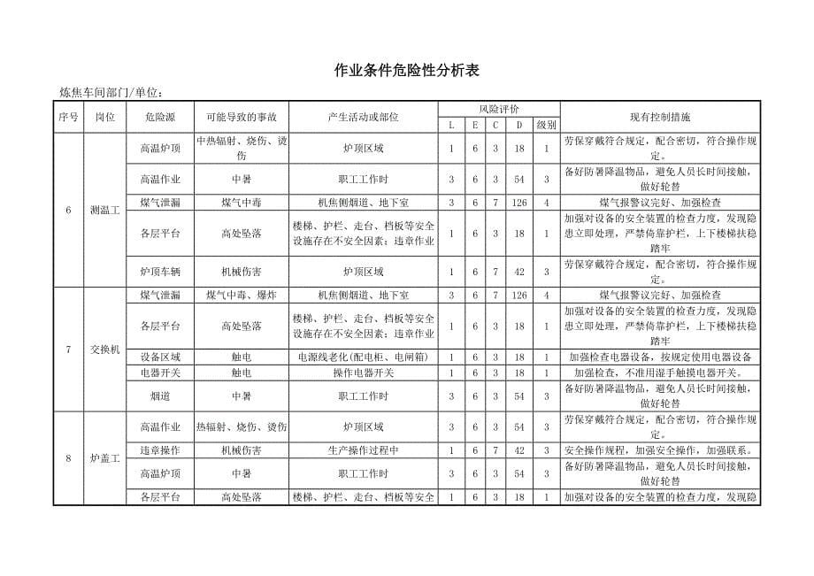 焦化厂危险源辨识及风险评价表_第5页