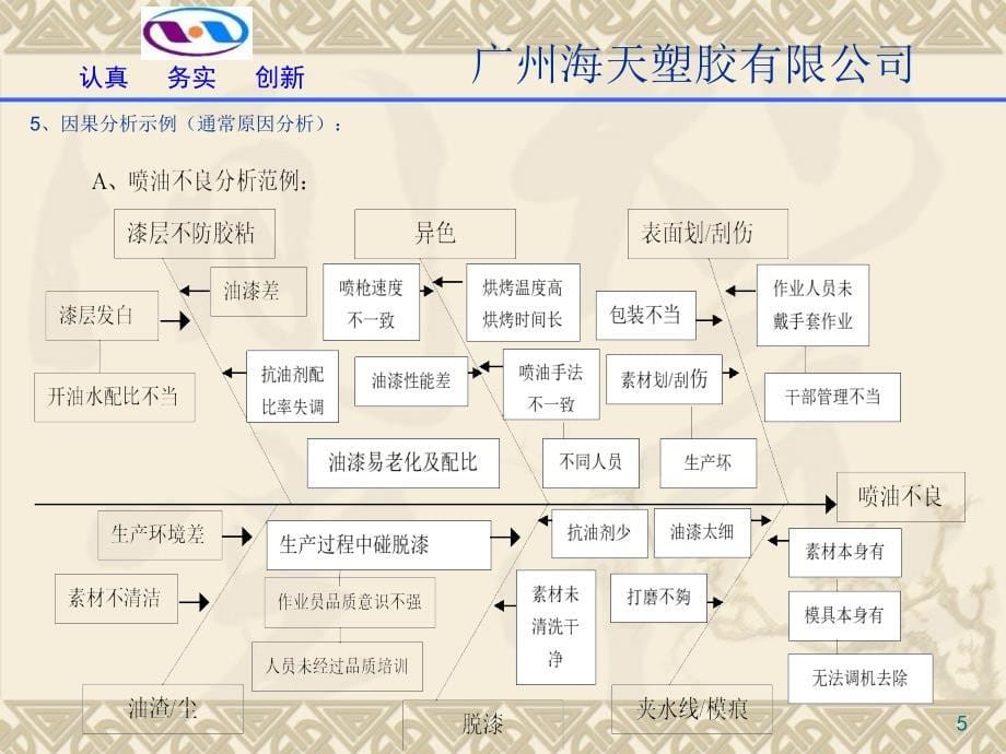 培训资料现场品质管理剖析课件_第5页