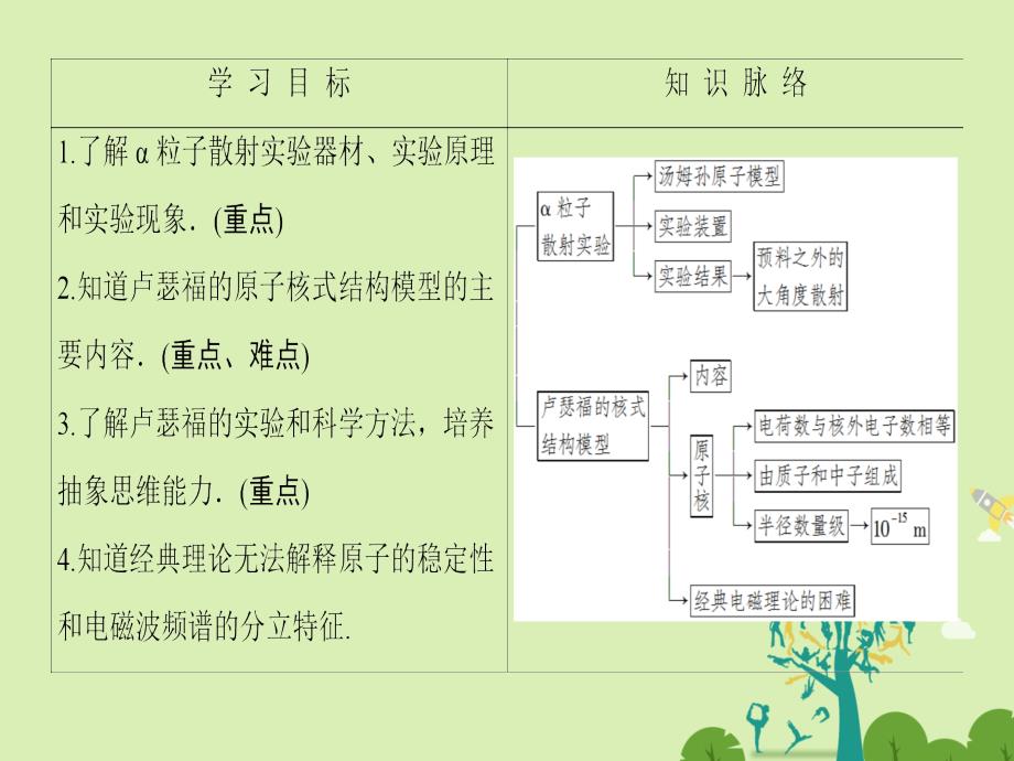 高中物理 第2章 原子结构 2 原子的核式结构模型课件 教科版选修3-5_第2页