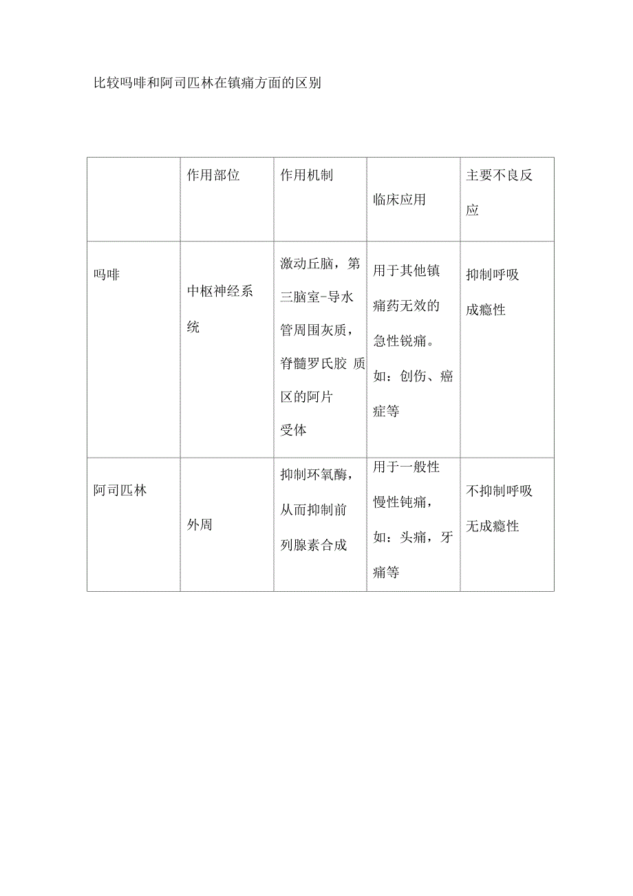 比较吗啡与阿司匹林_第1页