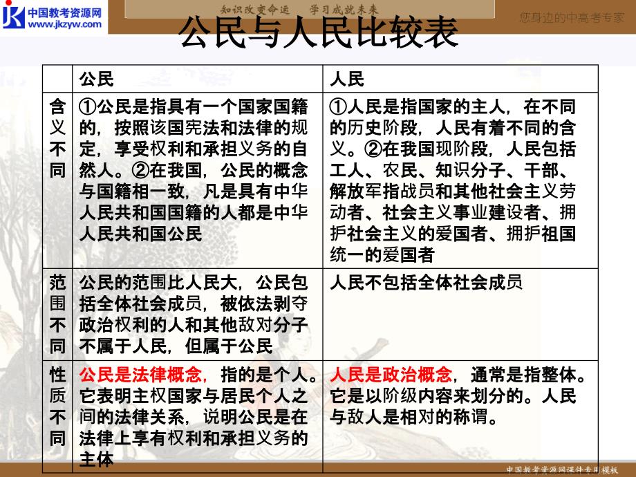 高一政治政治权利和义务参与政治生活的准则_第3页