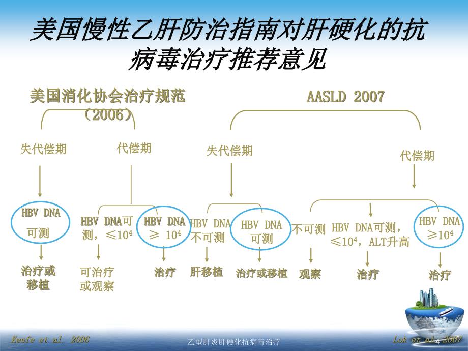 乙型肝炎肝硬化抗病毒治疗经典实用_第4页