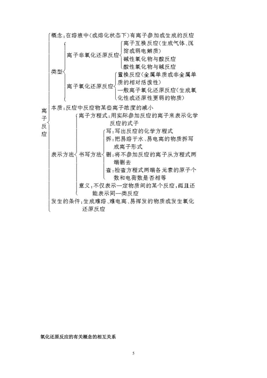 高中化学知识结构网络图_第5页