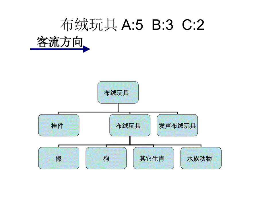 家庭用品部门展示原则资料课件_第4页