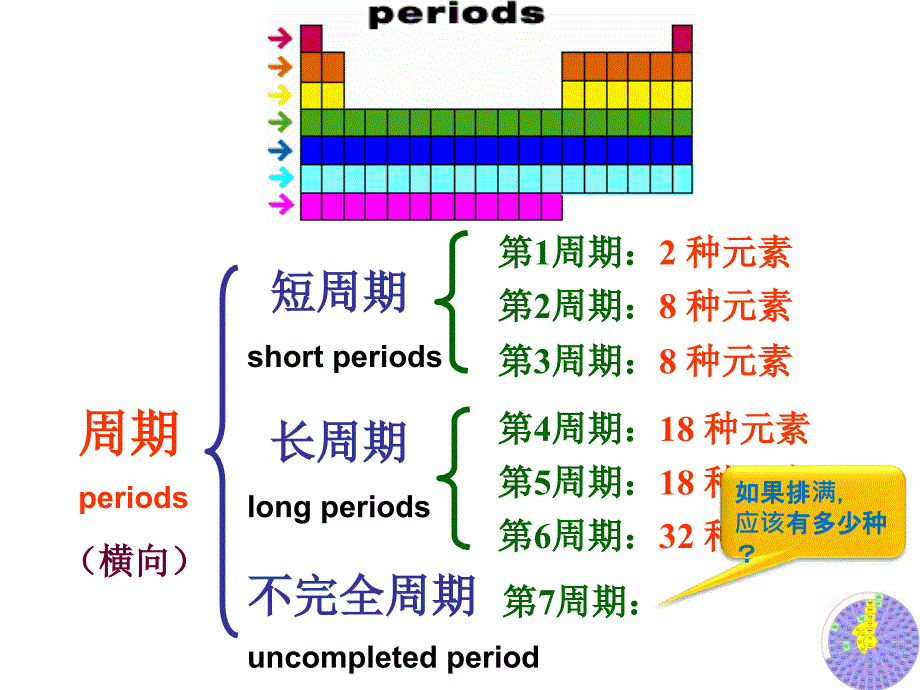 元素周期律公开课好_第3页