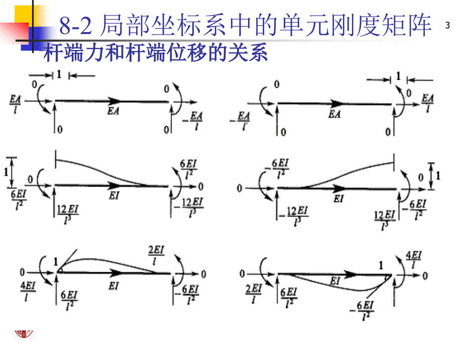 第八章矩阵位移法2_第3页