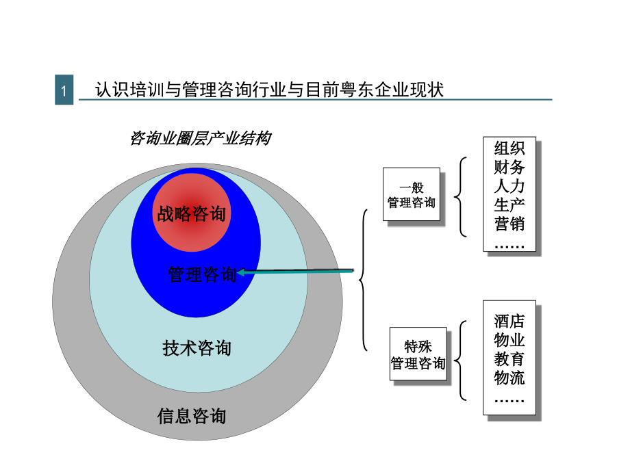 企业培训与管理咨询入行ppt课件_第3页