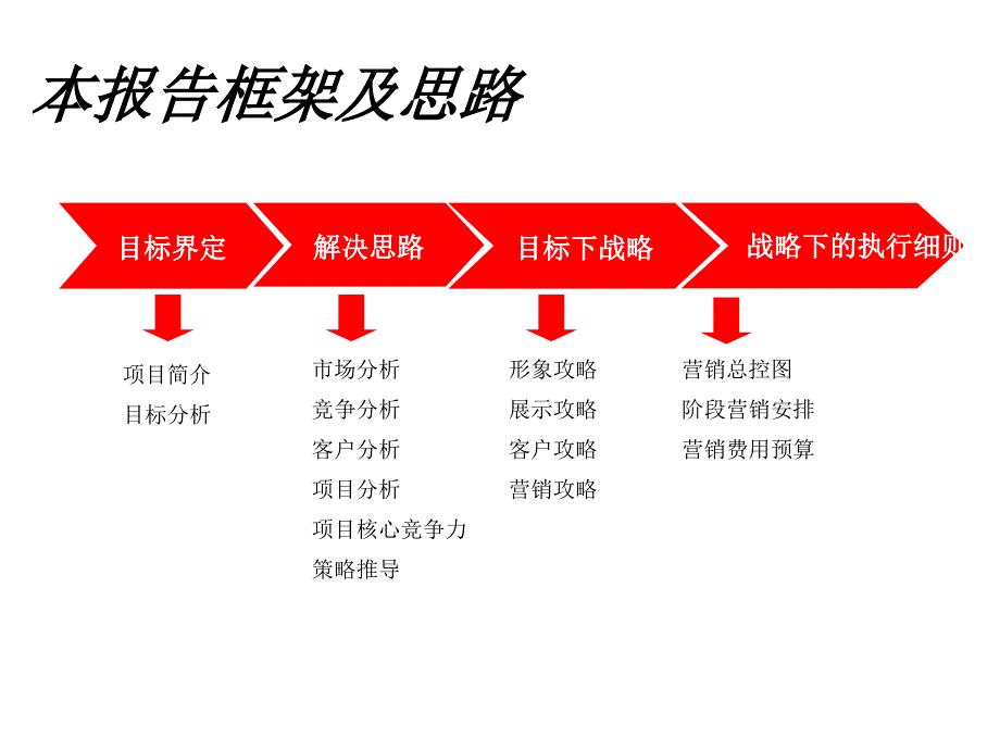 惠州合生上观国际2期营销策略总纲及销售执行报告_第2页