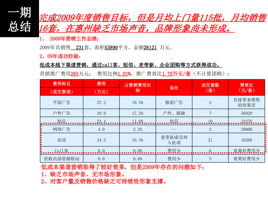 惠州合生上观国际2期营销策略总纲及销售执行报告_第3页