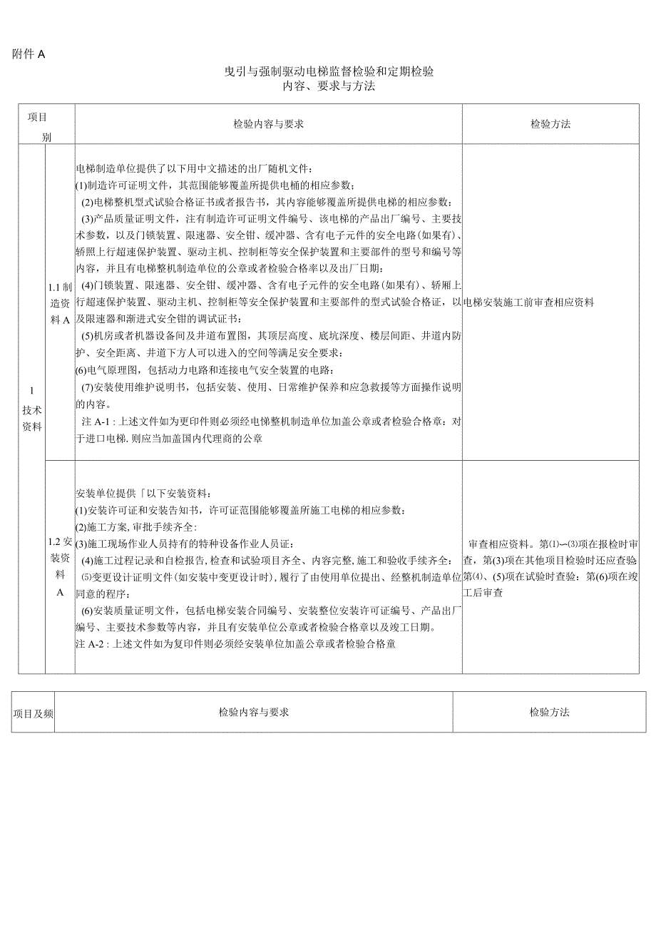 电梯监督检验和定期检验规则曳引与强制驱动电梯(附件)_第1页