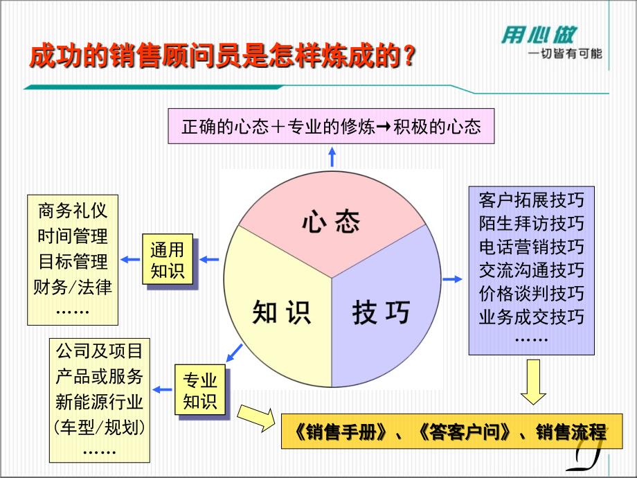 顾问式销售培训资料PPT优秀课件_第3页