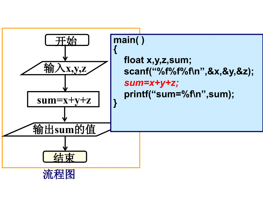 C语言程序设计3算法和基本程序设计_第4页