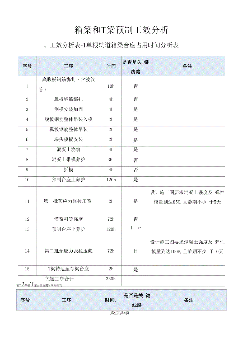 箱梁和T梁预制工效分析.docx_第1页
