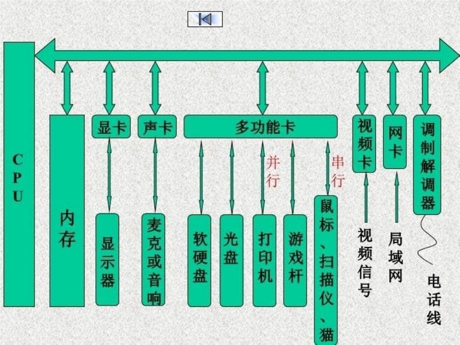 最新微型计算机系统PPT课件_第5页