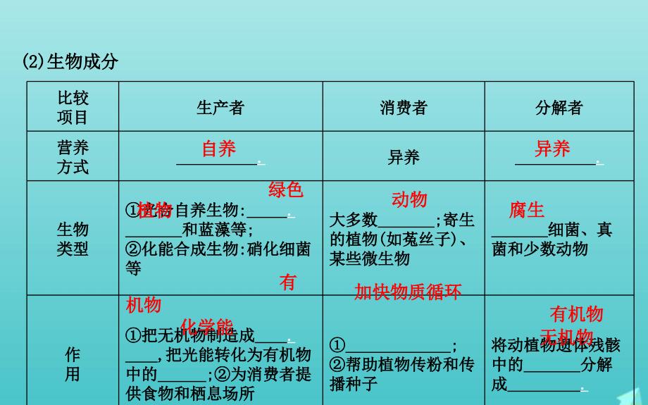 版高考生物总复习第32讲生态系统的结构课件新人教版_第4页