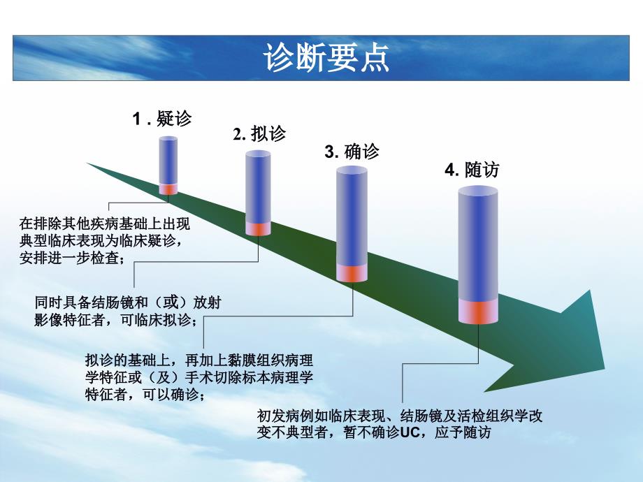 UC溃疡性结肠炎国内共识意见介绍_第2页